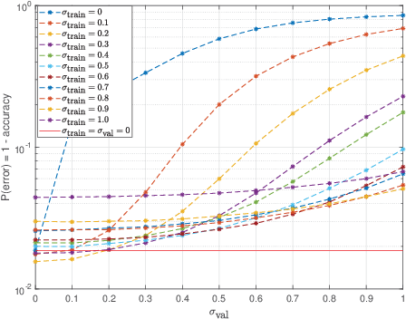 Figure 2 for Training Recurrent Neural Networks against Noisy Computations during Inference