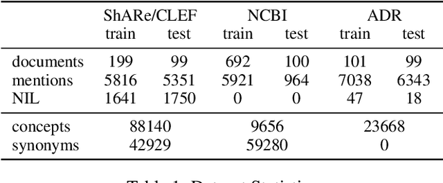 Figure 2 for A Lightweight Neural Model for Biomedical Entity Linking