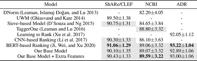 Figure 3 for A Lightweight Neural Model for Biomedical Entity Linking