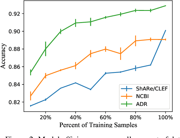 Figure 4 for A Lightweight Neural Model for Biomedical Entity Linking