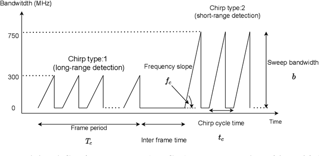 Figure 2 for Transferable Deep Reinforcement Learning Framework for Autonomous Vehicles with Joint Radar-Data Communications