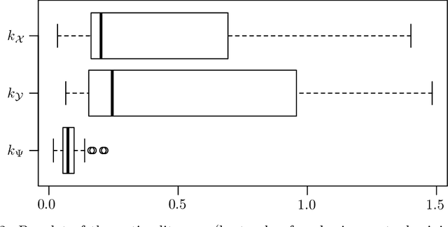 Figure 2 for A warped kernel improving robustness in Bayesian optimization via random embeddings