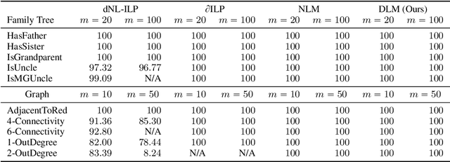 Figure 2 for Differentiable Logic Machines