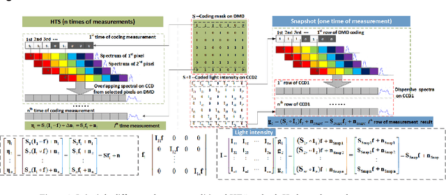 Figure 2 for High Sensitivity Snapshot Spectrometer Based on Deep Network Unmixing