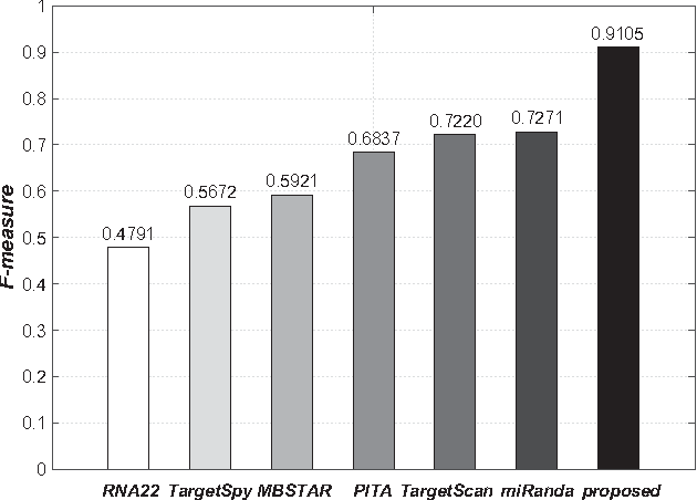 Figure 1 for deepTarget: End-to-end Learning Framework for microRNA Target Prediction using Deep Recurrent Neural Networks