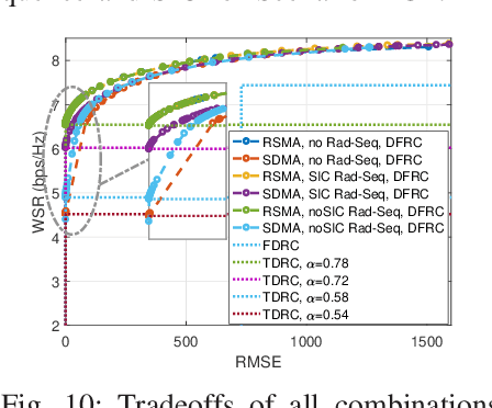 Figure 2 for Rate-Splitting Multiple Access for Multi-Antenna Joint Radar and Communications with Partial CSIT: Precoder Optimization and Link-Level Simulations