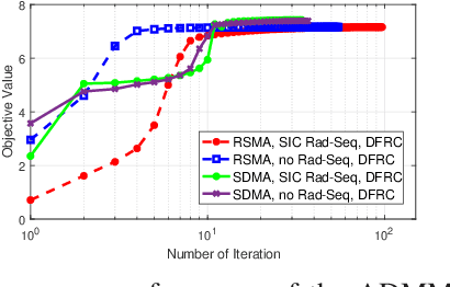 Figure 4 for Rate-Splitting Multiple Access for Multi-Antenna Joint Radar and Communications with Partial CSIT: Precoder Optimization and Link-Level Simulations