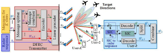 Figure 1 for Rate-Splitting Multiple Access for Multi-Antenna Joint Radar and Communications with Partial CSIT: Precoder Optimization and Link-Level Simulations