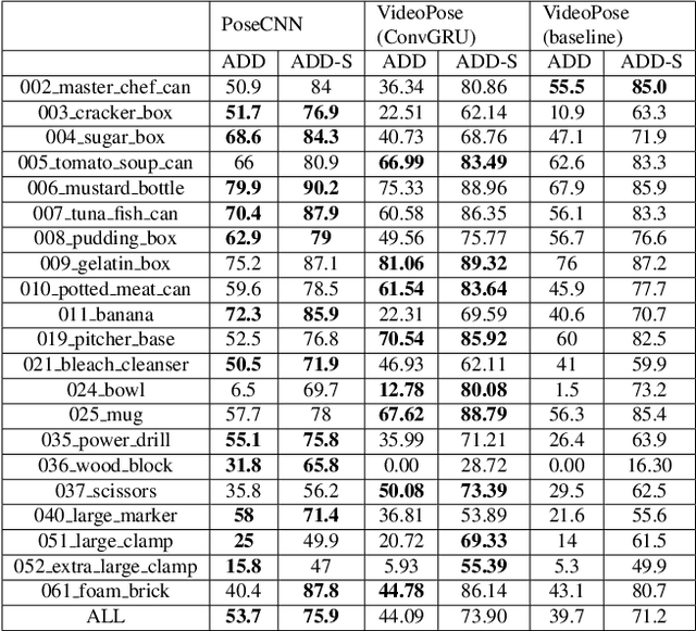 Figure 4 for VideoPose: Estimating 6D object pose from videos