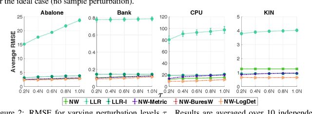 Figure 3 for Adversarial Regression with Doubly Non-negative Weighting Matrices