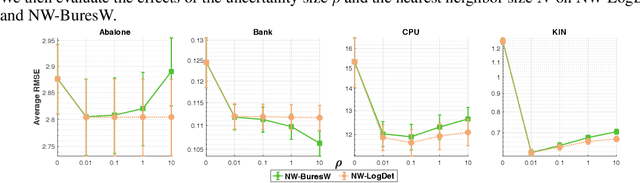 Figure 4 for Adversarial Regression with Doubly Non-negative Weighting Matrices