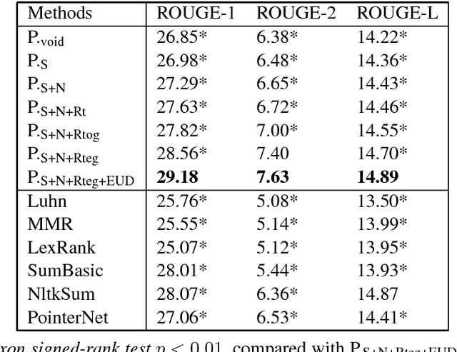Figure 4 for Neural Related Work Summarization with a Joint Context-driven Attention Mechanism