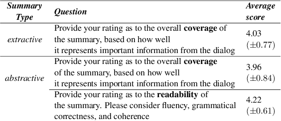 Figure 2 for TWEETSUMM -- A Dialog Summarization Dataset for Customer Service