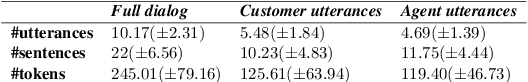 Figure 3 for TWEETSUMM -- A Dialog Summarization Dataset for Customer Service