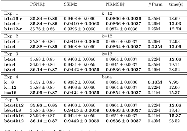 Figure 2 for MRI Super-Resolution with GAN and 3D Multi-Level DenseNet: Smaller, Faster, and Better
