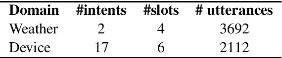 Figure 2 for El Volumen Louder Por Favor: Code-switching in Task-oriented Semantic Parsing