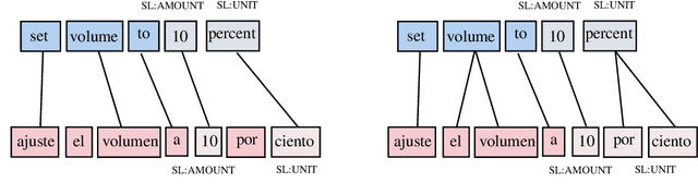 Figure 4 for El Volumen Louder Por Favor: Code-switching in Task-oriented Semantic Parsing
