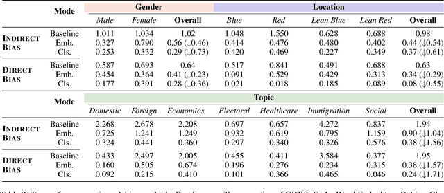 Figure 4 for Mitigating Political Bias in Language Models Through Reinforced Calibration