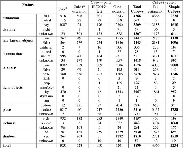 Figure 4 for The Cube++ Illumination Estimation Dataset