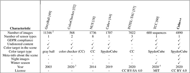 Figure 2 for The Cube++ Illumination Estimation Dataset