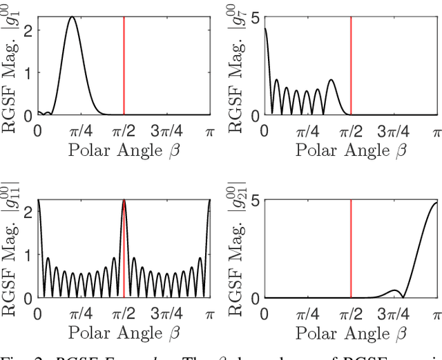Figure 2 for Restricted Domain Compressive Sensing for Antenna Metrology