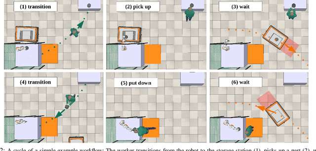 Figure 2 for Testing Robot System Safety by creating Hazardous Human Worker Behavior in Simulation