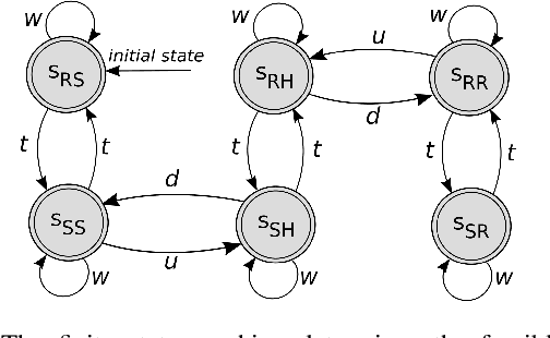 Figure 3 for Testing Robot System Safety by creating Hazardous Human Worker Behavior in Simulation