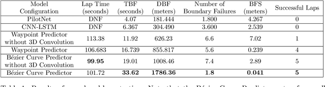 Figure 2 for DeepRacing: Parameterized Trajectories for Autonomous Racing