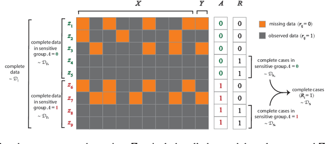 Figure 1 for Assessing Fairness in the Presence of Missing Data