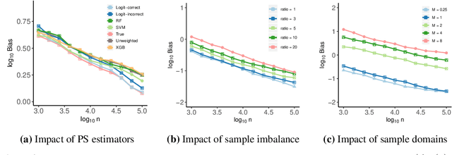 Figure 4 for Assessing Fairness in the Presence of Missing Data
