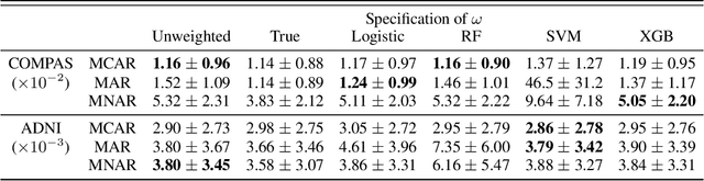 Figure 2 for Assessing Fairness in the Presence of Missing Data