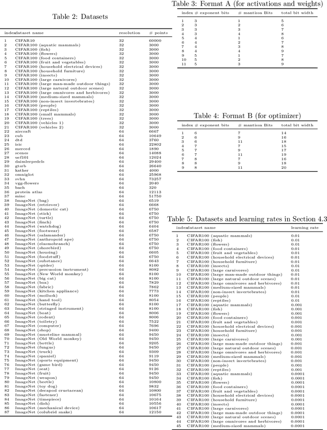 Figure 4 for How Low Can We Go: Trading Memory for Error in Low-Precision Training
