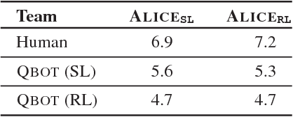Figure 4 for Evaluating Visual Conversational Agents via Cooperative Human-AI Games