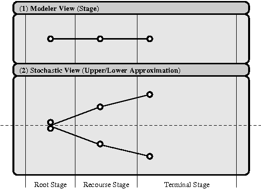 Figure 2 for Modeling multi-stage decision optimization problems