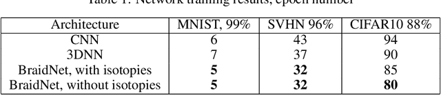Figure 2 for BraidNet: procedural generation of neural networks for image classification problems using braid theory