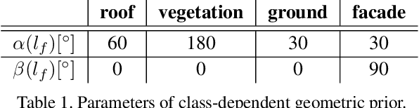 Figure 2 for Semantically Informed Multiview Surface Refinement