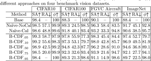 Figure 4 for Learning When to Say "I Don't Know"