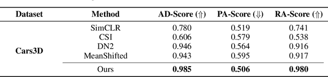 Figure 2 for Red PANDA: Disambiguating Anomaly Detection by Removing Nuisance Factors