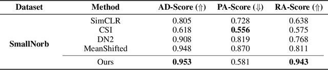 Figure 4 for Red PANDA: Disambiguating Anomaly Detection by Removing Nuisance Factors