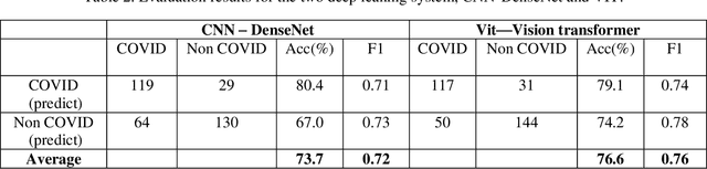 Figure 3 for COVID-VIT: Classification of COVID-19 from CT chest images based on vision transformer models