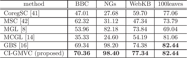 Figure 3 for Consistency-aware and Inconsistency-aware Graph-based Multi-view Clustering