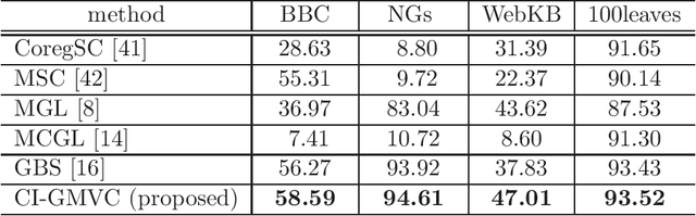 Figure 4 for Consistency-aware and Inconsistency-aware Graph-based Multi-view Clustering