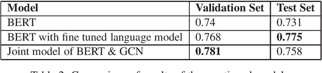 Figure 4 for DSC IIT-ISM at SemEval-2020 Task 6: Boosting BERT with Dependencies for Definition Extraction