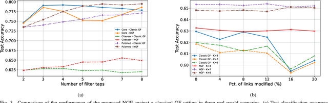Figure 3 for A Robust Alternative for Graph Convolutional Neural Networks via Graph Neighborhood Filters