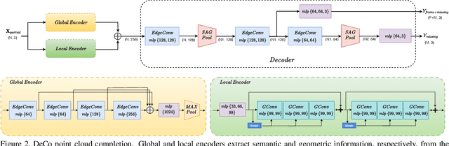 Figure 3 for Denoise and Contrast for Category Agnostic Shape Completion
