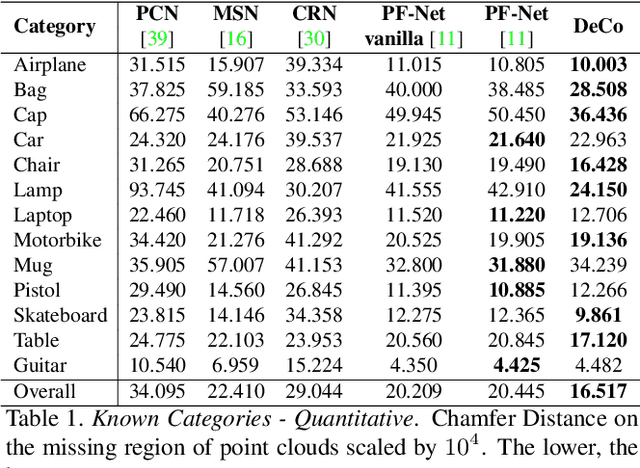 Figure 2 for Denoise and Contrast for Category Agnostic Shape Completion