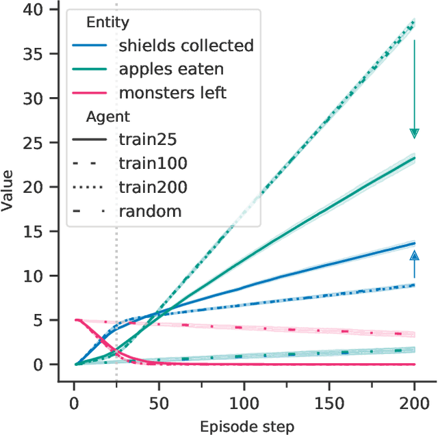 Figure 3 for Goal Misgeneralization: Why Correct Specifications Aren't Enough For Correct Goals