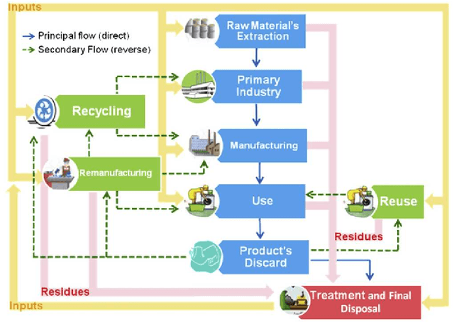 Figure 1 for Artificial Intelligence in Reverse Supply Chain Management: The State of the Art