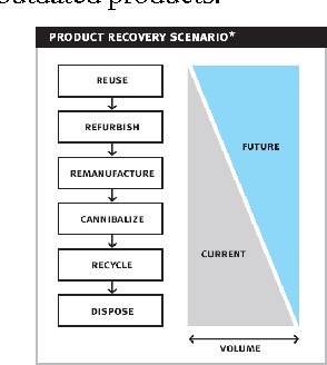 Figure 2 for Artificial Intelligence in Reverse Supply Chain Management: The State of the Art