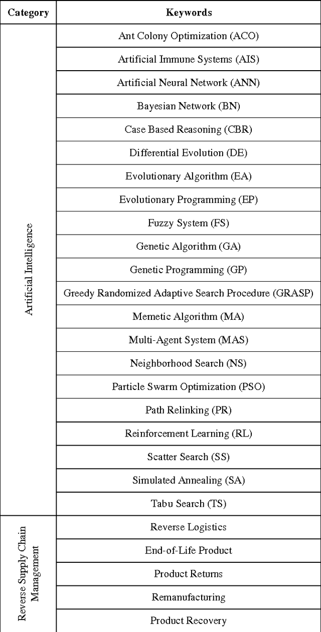 Figure 3 for Artificial Intelligence in Reverse Supply Chain Management: The State of the Art